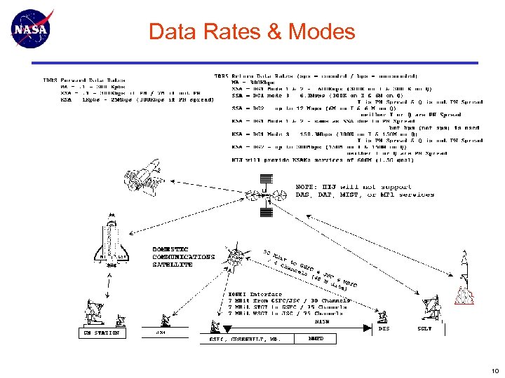 Data Rates & Modes 10 