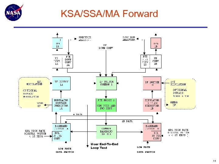 KSA/SSA/MA Forward LOW RATE DATA SWITCH User End-To-End Loop Test LOW RATE DATA SWITCH