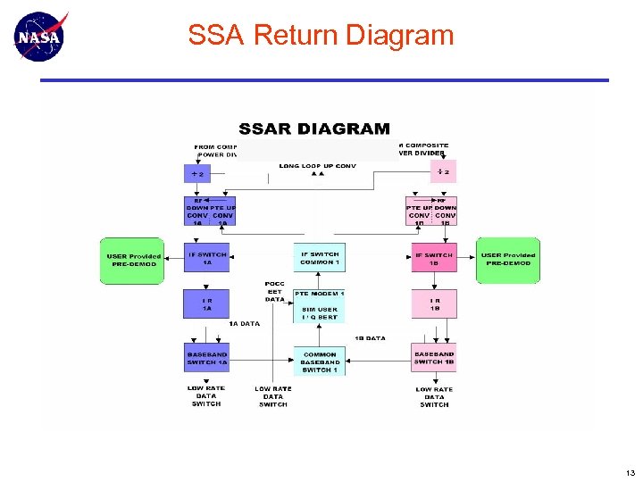 SSA Return Diagram 13 