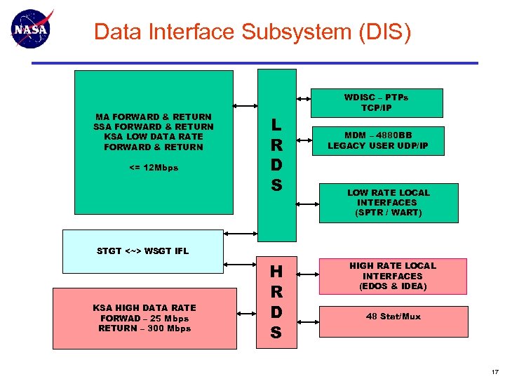 Data Interface Subsystem (DIS) MA FORWARD & RETURN SSA FORWARD & RETURN KSA LOW