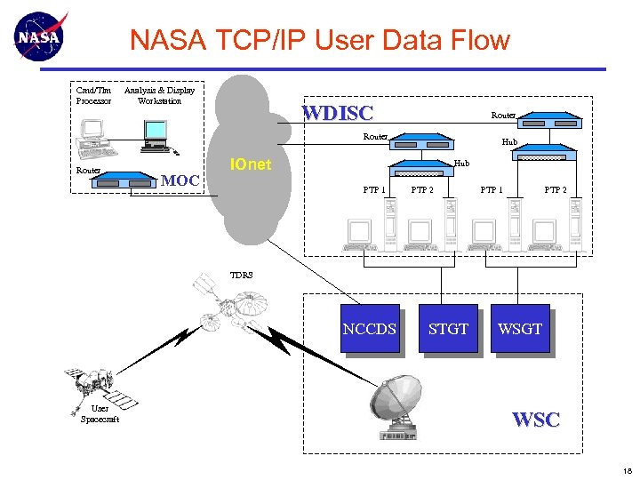 NASA TCP/IP User Data Flow Cmd/Tlm Processor Analysis & Display Workstation WDISC Router MOC