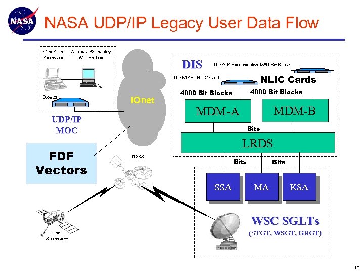 NASA UDP/IP Legacy User Data Flow Cmd/Tlm Processor Analysis & Display Workstation DIS UDP/IP