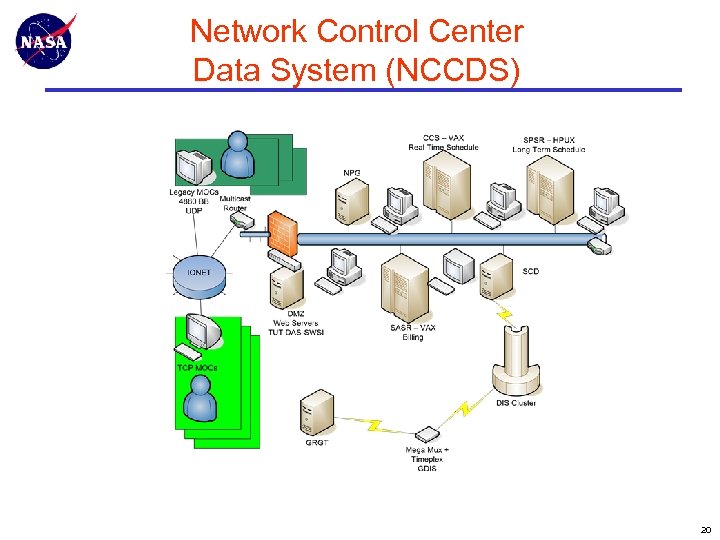 Network Control Center Data System (NCCDS) 20 