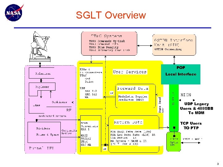 SGLT Overview POP Local Interface UDP Legacy Users & 4880 BB To MDM TCP