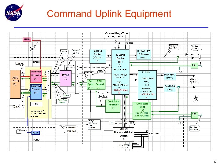 Command Uplink Equipment 6 