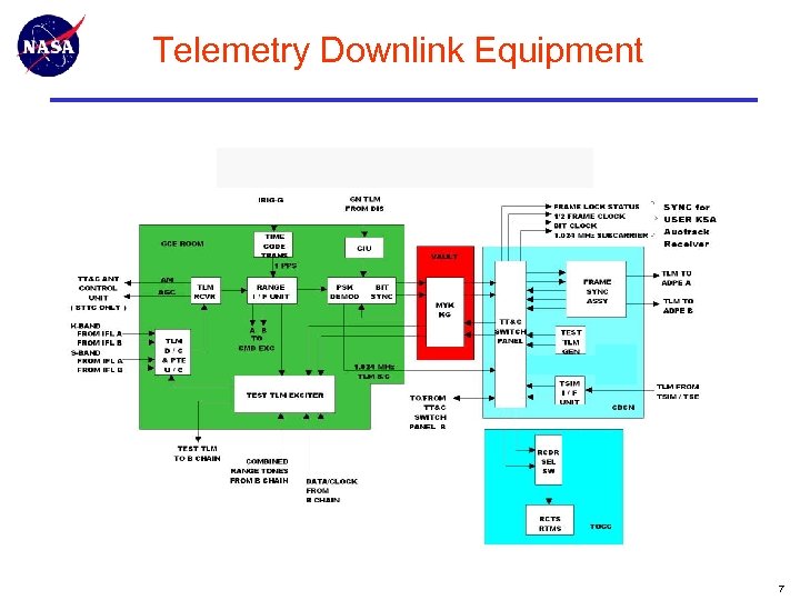 Telemetry Downlink Equipment Vault 7 