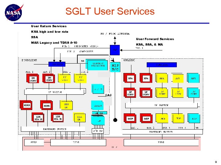 SGLT User Services User Return Services KSA high and low rate SSA User Forward