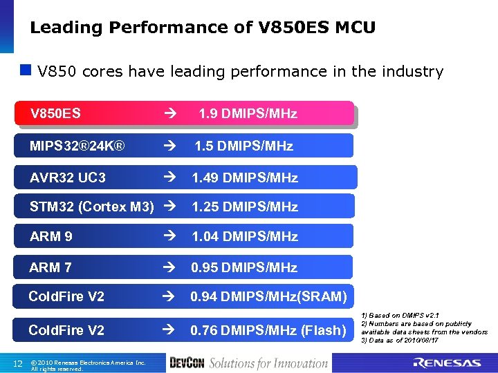 Leading Performance of V 850 ES MCU n V 850 cores have leading performance