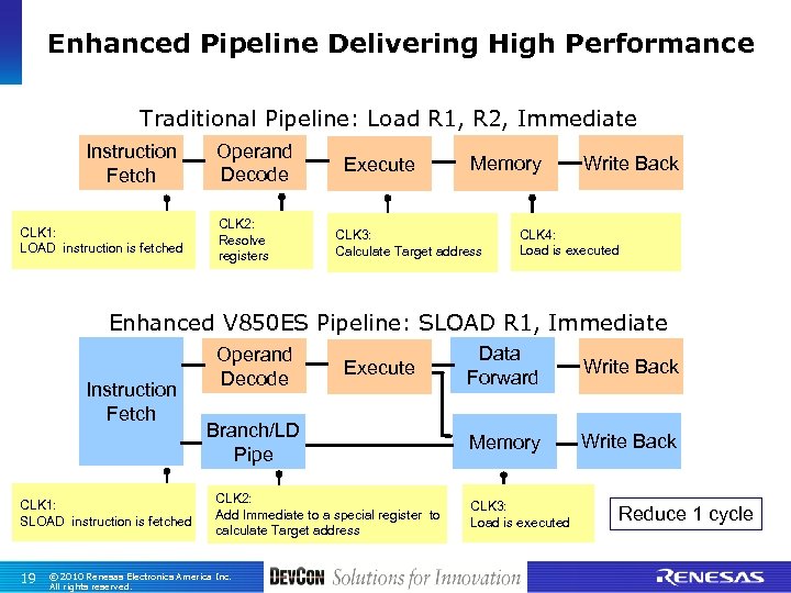 Enhanced Pipeline Delivering High Performance Traditional Pipeline: Load R 1, R 2, Immediate Instruction