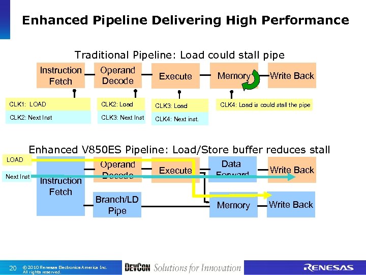 Enhanced Pipeline Delivering High Performance Traditional Pipeline: Load could stall pipe Instruction Fetch Operand