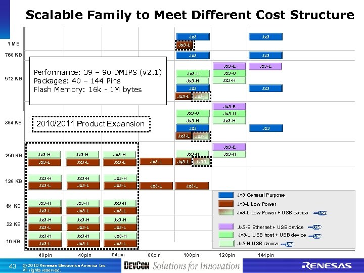 Scalable Family to Meet Different Cost Structure Jx 3 1 MB Jx 3 -L