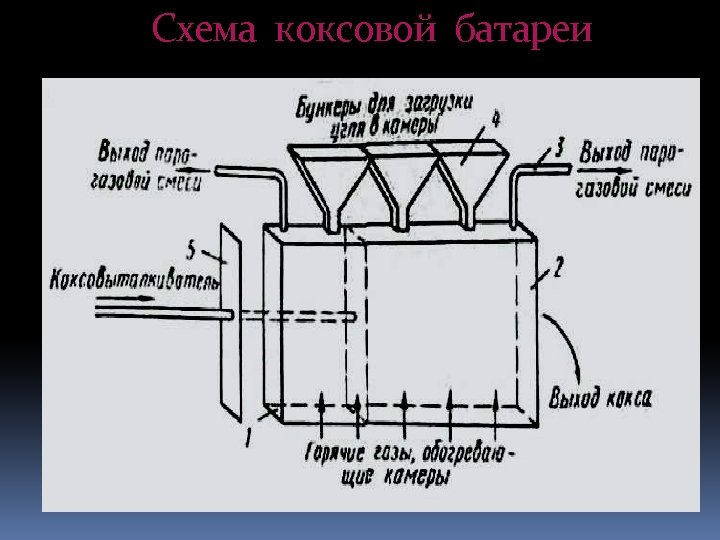Схема коксовой батареи 
