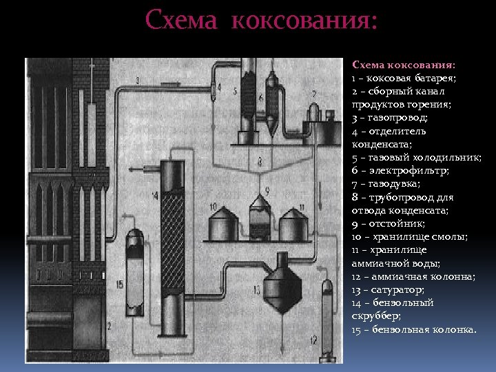 Схема коксования: 1 – коксовая батарея; 2 – сборный канал продуктов горения; 3 –