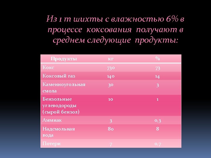 Из 1 т шихты с влажностью 6% в процессе коксования получают в среднем следующие