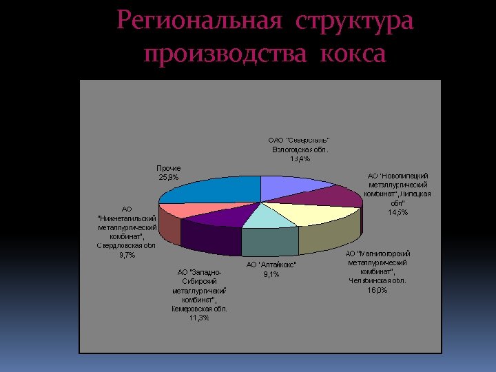 Региональная структура производства кокса 