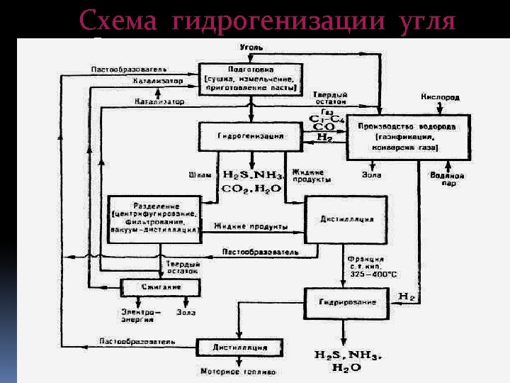 Схема гидрогенизации угля па. С 