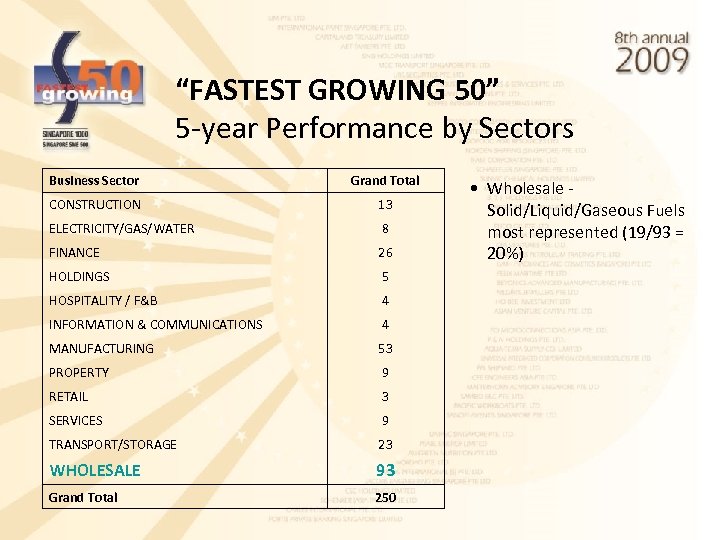 “FASTEST GROWING 50” 5 -year Performance by Sectors Business Sector Grand Total CONSTRUCTION 13
