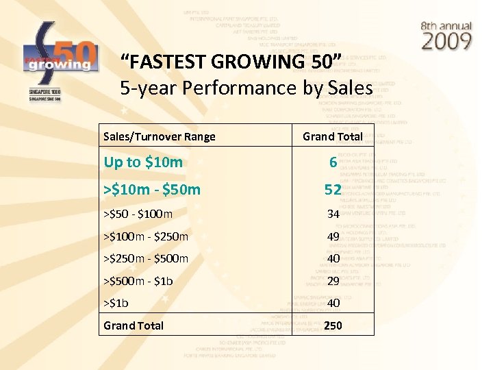 “FASTEST GROWING 50” 5 -year Performance by Sales/Turnover Range Grand Total Up to $10