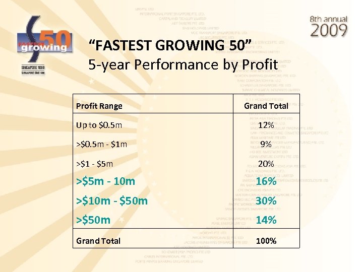 “FASTEST GROWING 50” 5 -year Performance by Profit Range Grand Total Up to $0.