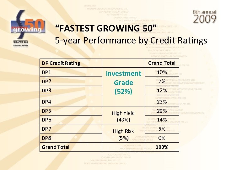 “FASTEST GROWING 50” 5 -year Performance by Credit Ratings DP Credit Rating Grand Total