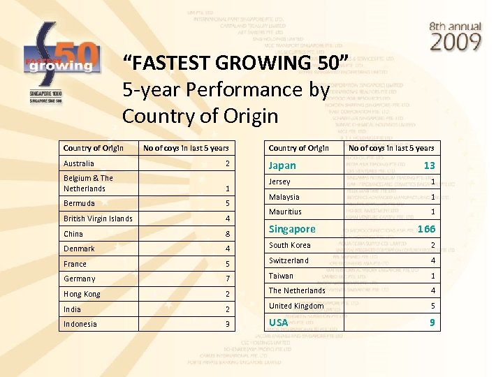 “FASTEST GROWING 50” 5 -year Performance by Country of Origin No of coys in