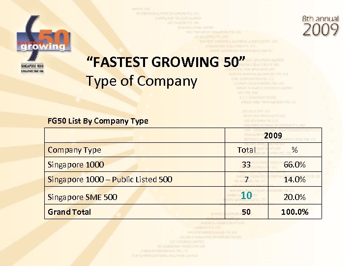 “FASTEST GROWING 50” Type of Company FG 50 List By Company Type 2009 Company