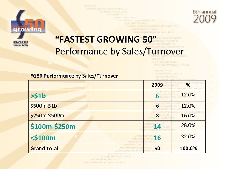 “FASTEST GROWING 50” Performance by Sales/Turnover FG 50 Performance by Sales/Turnover 2009 % >$1