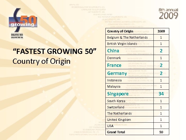 Country of Origin 2009 Belgium & The Netherlands British Virgin Islands “FASTEST GROWING 50”