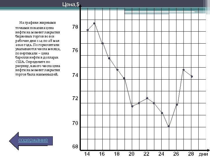 Цена, $ На графике жирными точками показана цена нефти на момент закрытия биржевых торгов