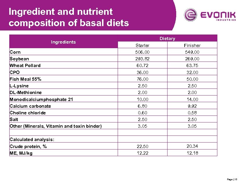 Ingredient and nutrient composition of basal diets Ingredients Dietary Corn Soybean Wheat Pollard CPO