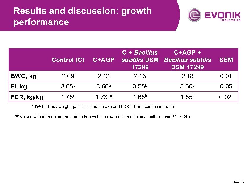 Results and discussion: growth performance C + Bacillus C+AGP + subtilis DSM Bacillus subtilis