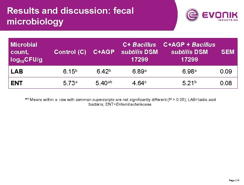 Results and discussion: fecal microbiology Microbial count, log 10 CFU/g C+ Bacillus C+AGP +