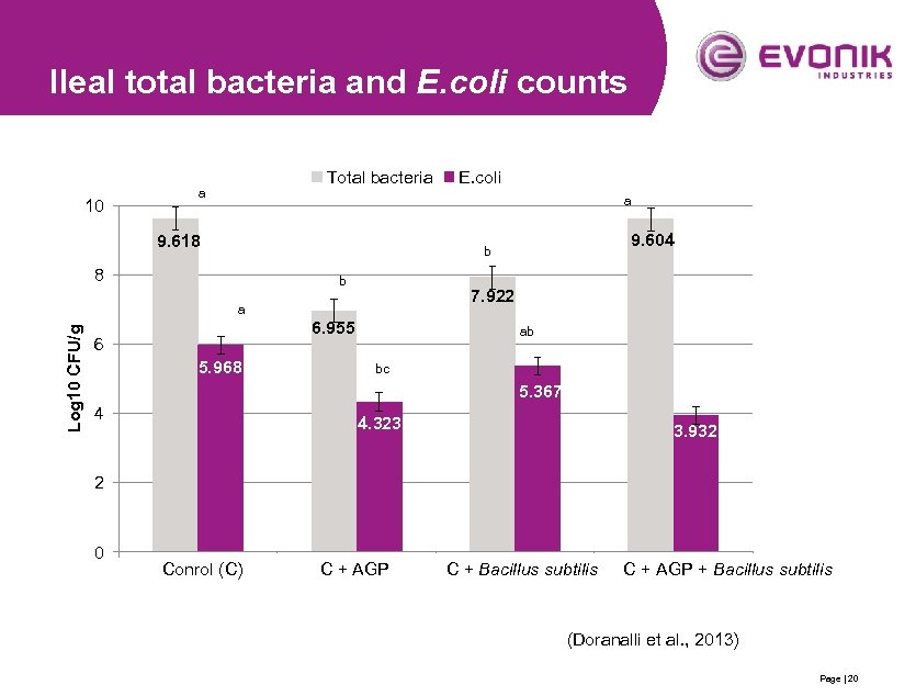 Ileal total bacteria and E. coli counts 10 Total bacteria a a 9. 618