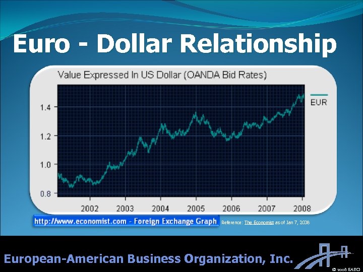 Euro - Dollar Relationship Reference: The Economist as of Jan 7, 2008 European-American Business