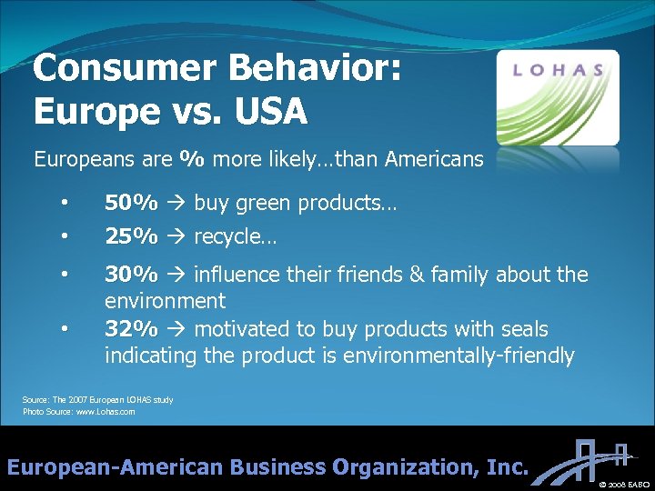 Consumer Behavior: Europe vs. USA Europeans are % more likely…than Americans • • 50%