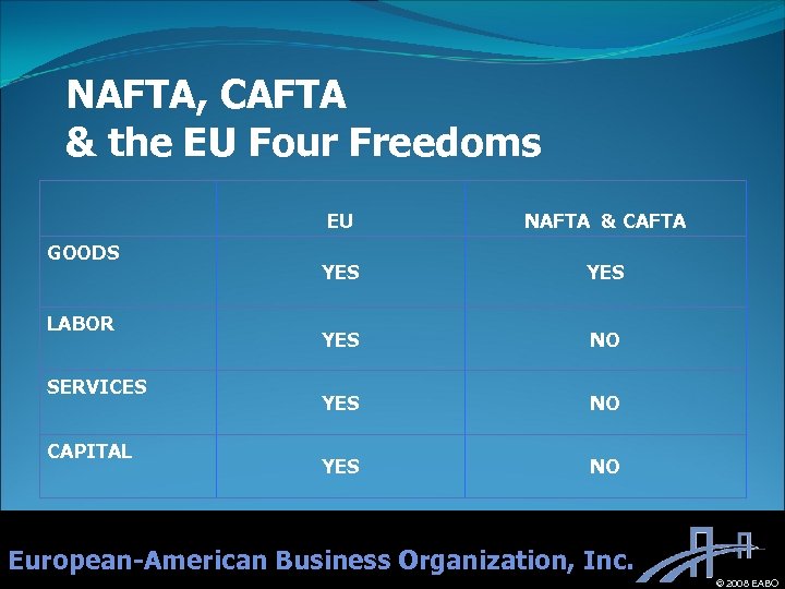 NAFTA, CAFTA & the EU Four Freedoms EU GOODS LABOR SERVICES CAPITAL NAFTA &
