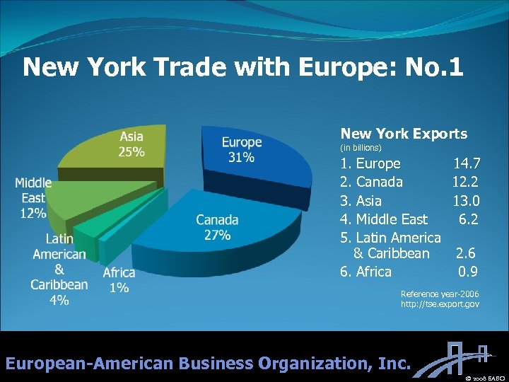 New York Trade with Europe: No. 1 New York Exports (in billions) 1. Europe