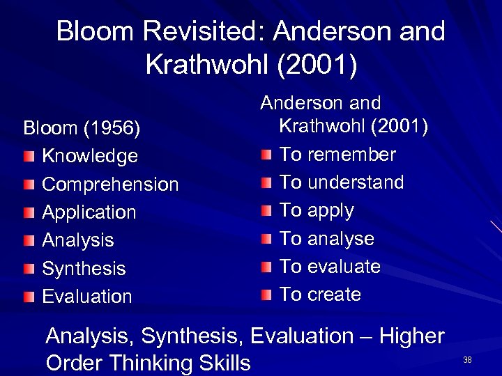 Bloom Revisited: Anderson and Krathwohl (2001) Bloom (1956) Knowledge Comprehension Application Analysis Synthesis Evaluation