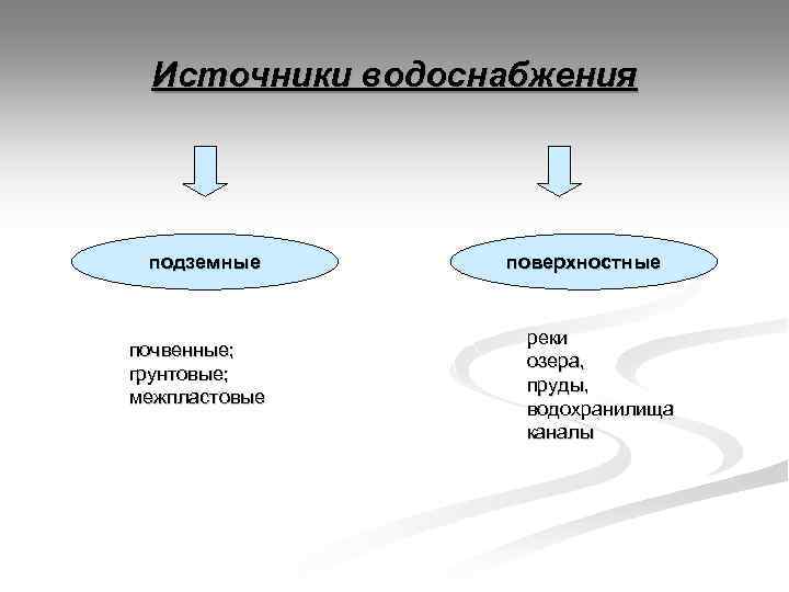 Какой источник водоснабжения