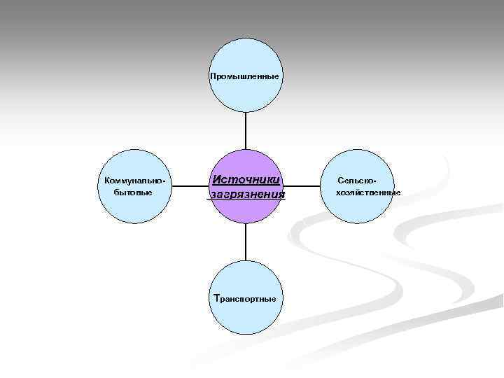 Промышленные Коммунальнобытовые Источники загрязнения Транспортные Сельскохозяйственные 