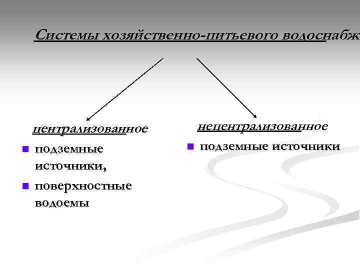 Системы хозяйственно-питьевого водоснабже нецентрализованное n n подземные источники, поверхностные водоемы n подземные источники 