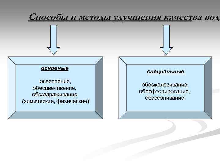 Способы и методы улучшения качества воды основные осветление, обесцвечивание, обеззараживание (химические, физические) специальные обезжелезивание,