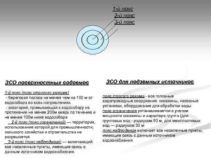 1 -й пояс 2 -й пояс 3 -й пояс ЗСО поверхностных водоемов 1 -й