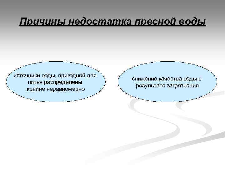 Причины недостатка пресной воды источники воды, пригодной для питья распределены крайне неравномерно снижение качества