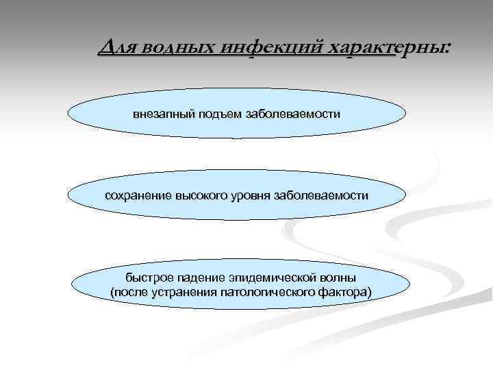 Для водных инфекций характерны: внезапный подъем заболеваемости сохранение высокого уровня заболеваемости быстрое падение эпидемической