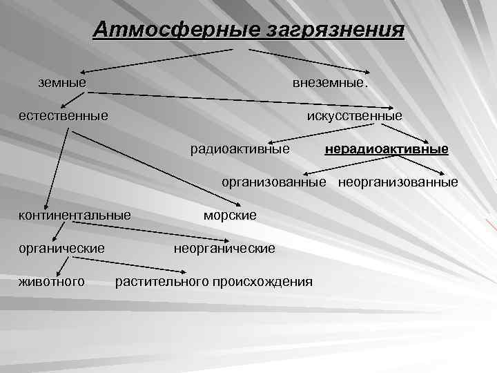 Атмосферные загрязнения земные внеземные. естественные искусственные радиоактивные нерадиоактивные организованные неорганизованные континентальные органические животного морские