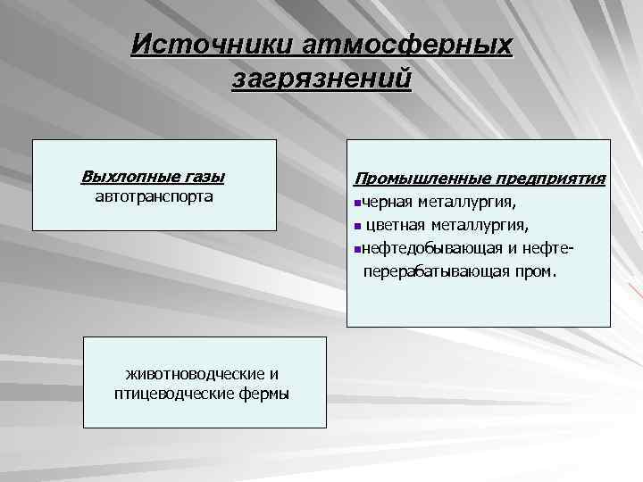 Источники атмосферных загрязнений Выхлопные газы автотранспорта животноводческие и птицеводческие фермы Промышленные предприятия nчерная металлургия,