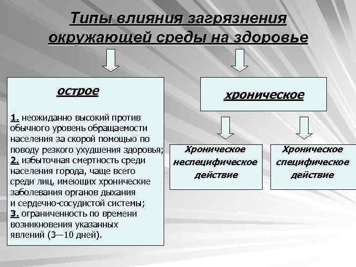 Типы влияния загрязнения окружающей среды на здоровье острое хроническое 1. неожиданно высокий против обычного