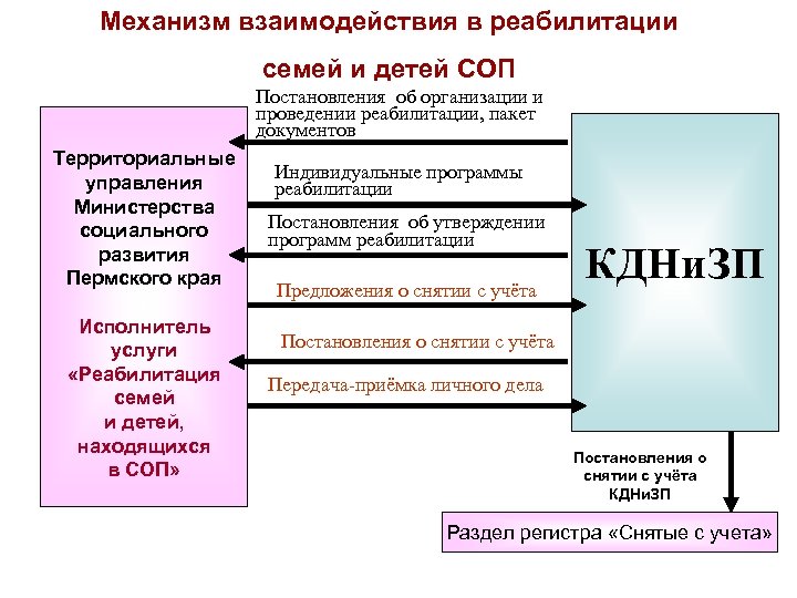 План реабилитационных мероприятий с семьей соп