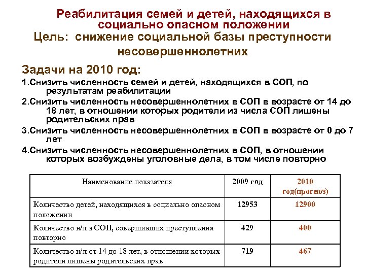 Реабилитация семей и детей, находящихся в социально опасном положении Цель: снижение социальной базы преступности